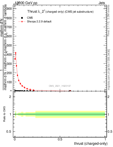 Plot of j.thrust.c in 13000 GeV pp collisions