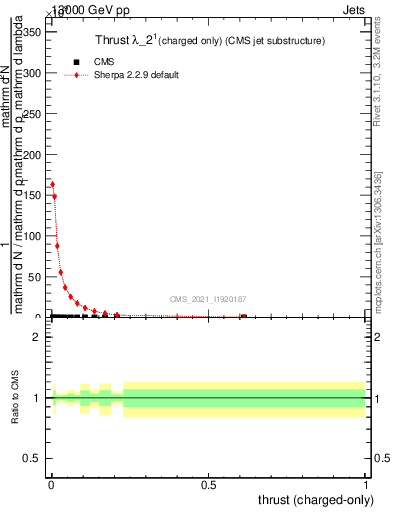 Plot of j.thrust.c in 13000 GeV pp collisions