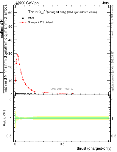 Plot of j.thrust.c in 13000 GeV pp collisions