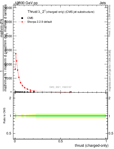 Plot of j.thrust.c in 13000 GeV pp collisions