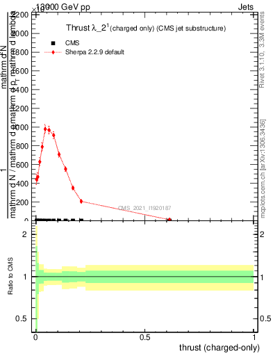 Plot of j.thrust.c in 13000 GeV pp collisions