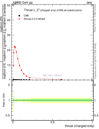 Plot of j.thrust.c in 13000 GeV pp collisions