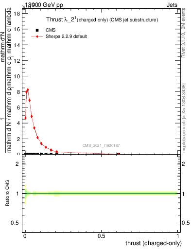 Plot of j.thrust.c in 13000 GeV pp collisions