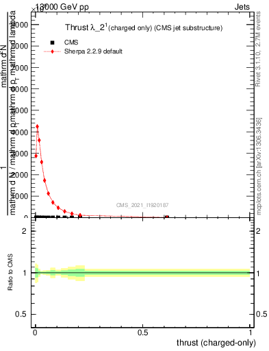 Plot of j.thrust.c in 13000 GeV pp collisions