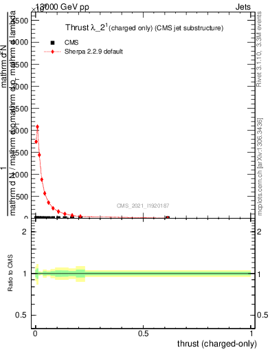 Plot of j.thrust.c in 13000 GeV pp collisions