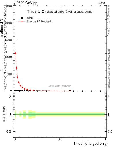 Plot of j.thrust.c in 13000 GeV pp collisions