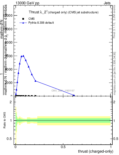 Plot of j.thrust.c in 13000 GeV pp collisions