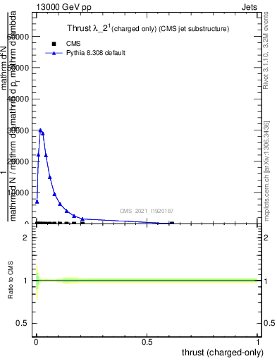 Plot of j.thrust.c in 13000 GeV pp collisions