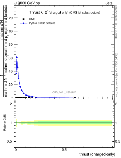 Plot of j.thrust.c in 13000 GeV pp collisions