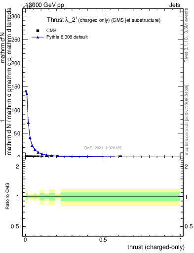 Plot of j.thrust.c in 13000 GeV pp collisions