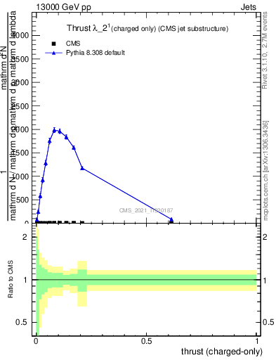 Plot of j.thrust.c in 13000 GeV pp collisions