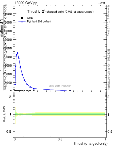 Plot of j.thrust.c in 13000 GeV pp collisions