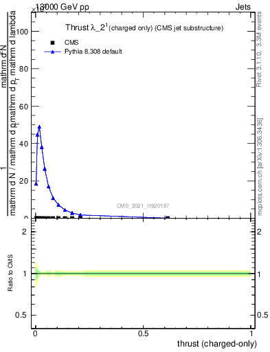 Plot of j.thrust.c in 13000 GeV pp collisions