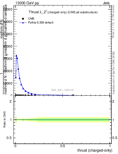 Plot of j.thrust.c in 13000 GeV pp collisions