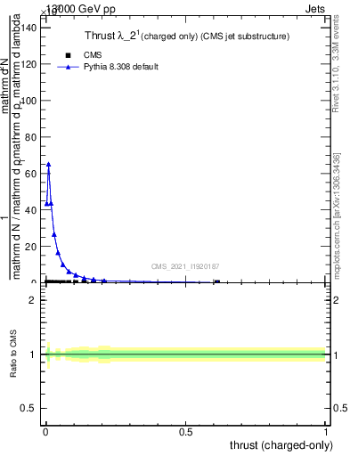 Plot of j.thrust.c in 13000 GeV pp collisions