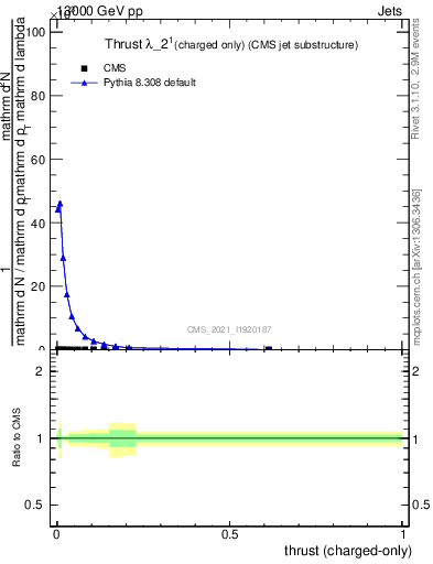 Plot of j.thrust.c in 13000 GeV pp collisions