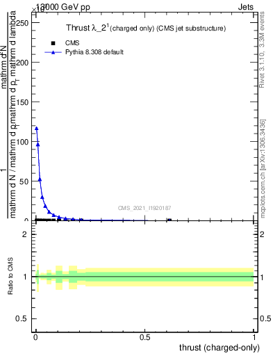 Plot of j.thrust.c in 13000 GeV pp collisions