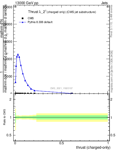 Plot of j.thrust.c in 13000 GeV pp collisions