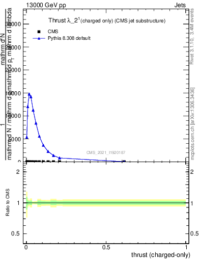 Plot of j.thrust.c in 13000 GeV pp collisions