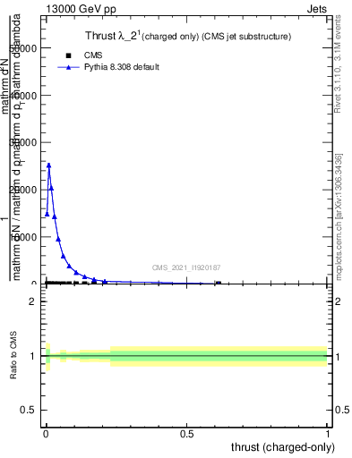 Plot of j.thrust.c in 13000 GeV pp collisions