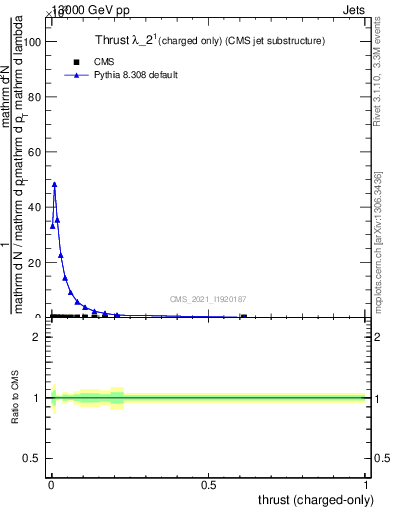 Plot of j.thrust.c in 13000 GeV pp collisions