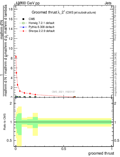 Plot of j.thrust.g in 13000 GeV pp collisions