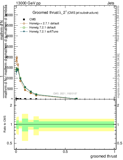 Plot of j.thrust.g in 13000 GeV pp collisions