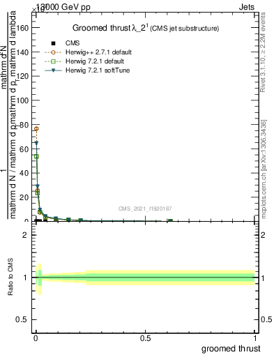 Plot of j.thrust.g in 13000 GeV pp collisions