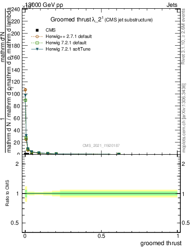 Plot of j.thrust.g in 13000 GeV pp collisions