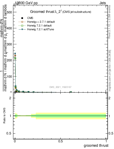 Plot of j.thrust.g in 13000 GeV pp collisions