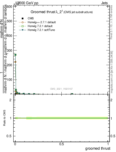 Plot of j.thrust.g in 13000 GeV pp collisions