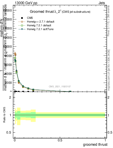 Plot of j.thrust.g in 13000 GeV pp collisions