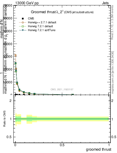 Plot of j.thrust.g in 13000 GeV pp collisions