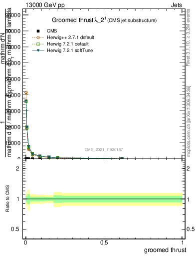 Plot of j.thrust.g in 13000 GeV pp collisions