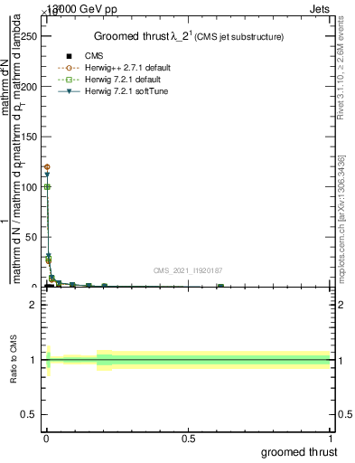 Plot of j.thrust.g in 13000 GeV pp collisions