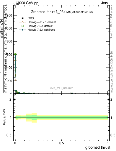 Plot of j.thrust.g in 13000 GeV pp collisions