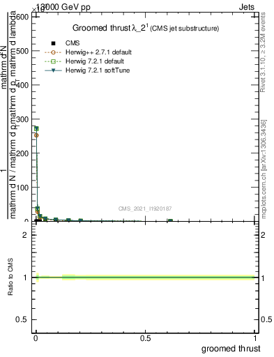 Plot of j.thrust.g in 13000 GeV pp collisions