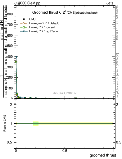 Plot of j.thrust.g in 13000 GeV pp collisions