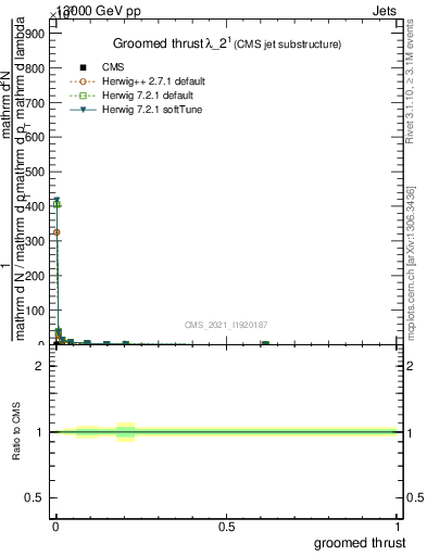 Plot of j.thrust.g in 13000 GeV pp collisions