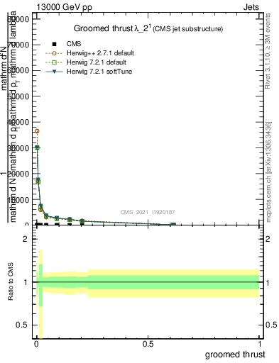 Plot of j.thrust.g in 13000 GeV pp collisions