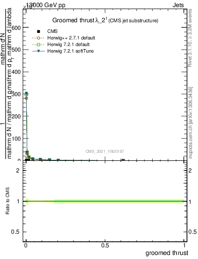 Plot of j.thrust.g in 13000 GeV pp collisions