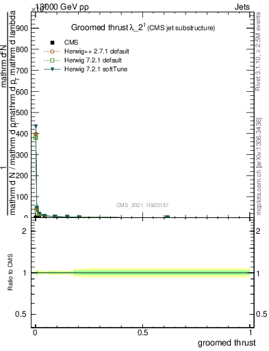 Plot of j.thrust.g in 13000 GeV pp collisions