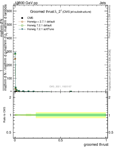 Plot of j.thrust.g in 13000 GeV pp collisions