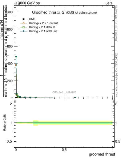 Plot of j.thrust.g in 13000 GeV pp collisions