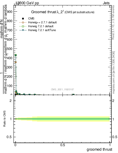 Plot of j.thrust.g in 13000 GeV pp collisions