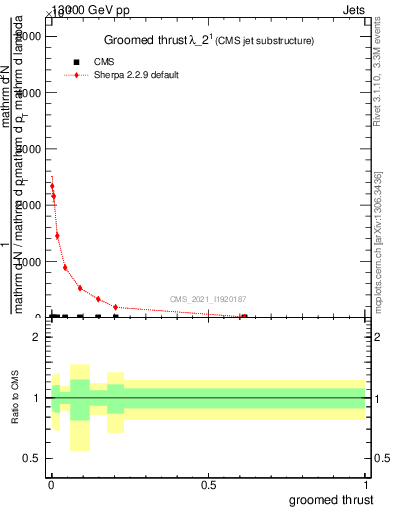 Plot of j.thrust.g in 13000 GeV pp collisions