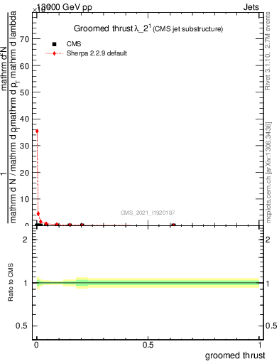 Plot of j.thrust.g in 13000 GeV pp collisions