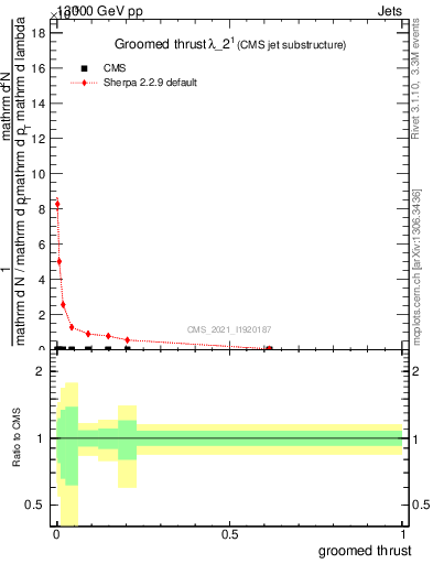 Plot of j.thrust.g in 13000 GeV pp collisions