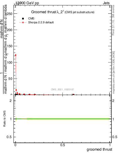 Plot of j.thrust.g in 13000 GeV pp collisions