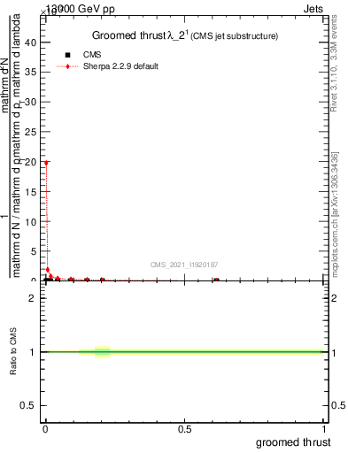 Plot of j.thrust.g in 13000 GeV pp collisions